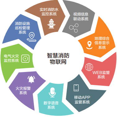 智慧消防云管理系統(tǒng) 構(gòu)建一體化信息集成服務(wù)新生態(tài)