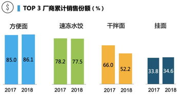 高湯方便面銷售額激增60%，高端化能否撬動方便食品市場新格局？